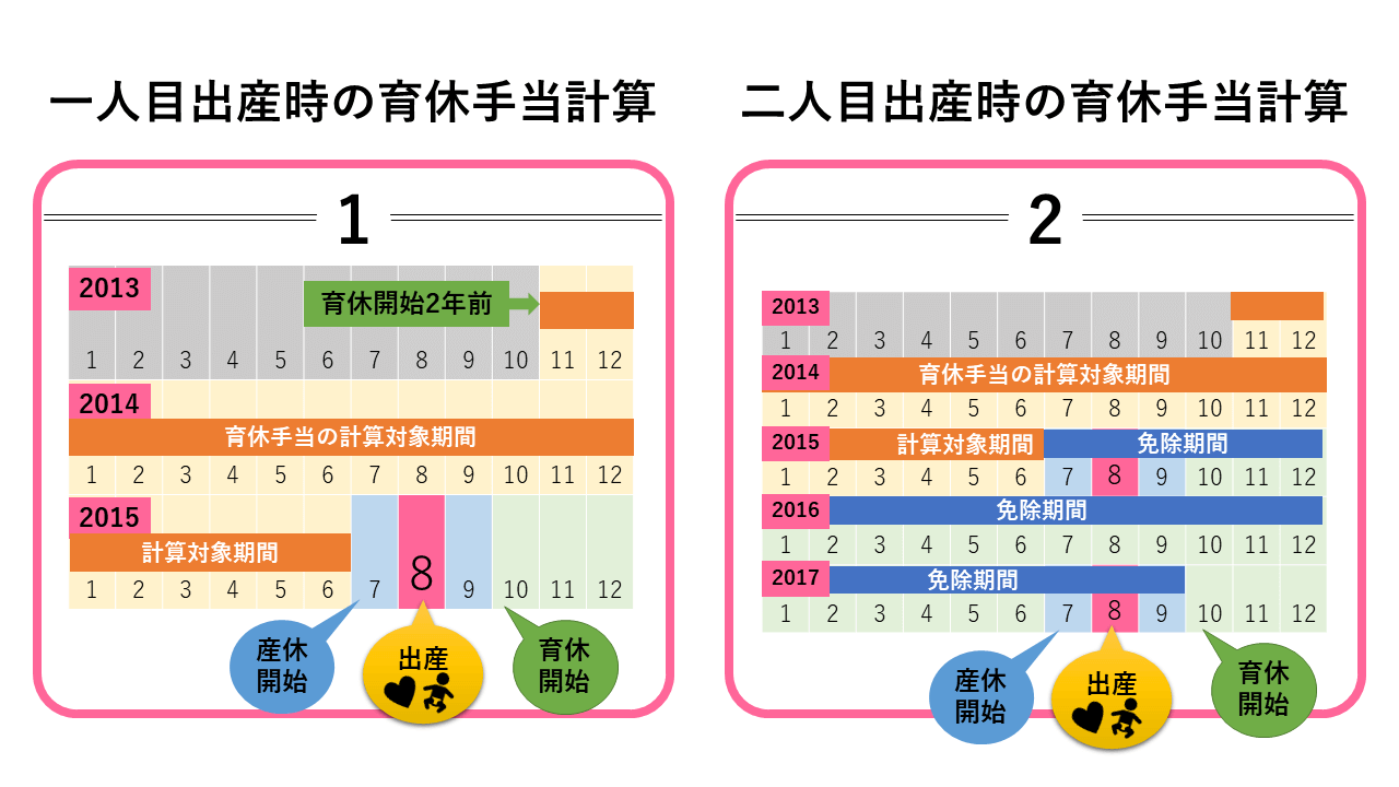 育休中に二人目妊娠出産したときの計算方法