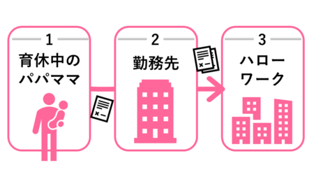 育休手当は勤務先を経由してハローワークに申請