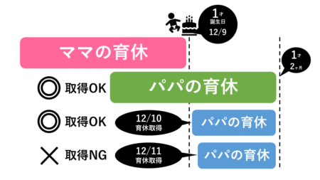 パパママ育休プラスは子どもが1歳の誕生日までに育休開始すること